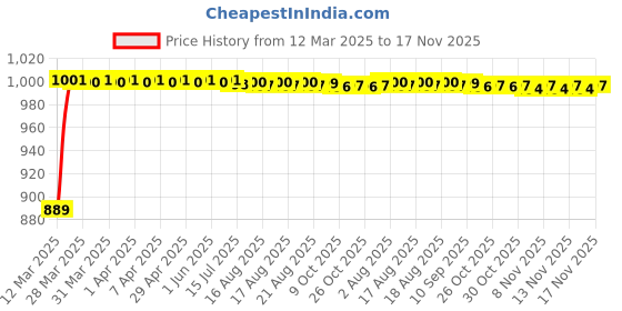 moglix.com Kozdiko 3 Pcs Red Non-Slip Manual Car Pedals Cover Set for Hyundai Creta kozdiko Price History Graph from 12 Mar 2025 to 17 Nov 2025