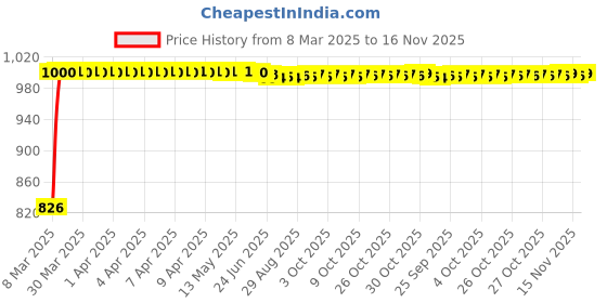 moglix.com Kozdiko 3 Pcs Red Non-Slip Manual Car Pedals Cover Set for Hyundai Eon kozdiko Price History Graph from 8 Mar 2025 to 15 Nov 2025