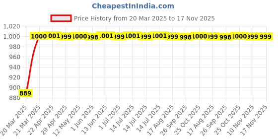 moglix.com Kozdiko 3 Pcs Red Non-Slip Manual Car Pedals Cover Set for Hyundai Santafe kozdiko Price History Graph from 20 Mar 2025 to 17 Nov 2025