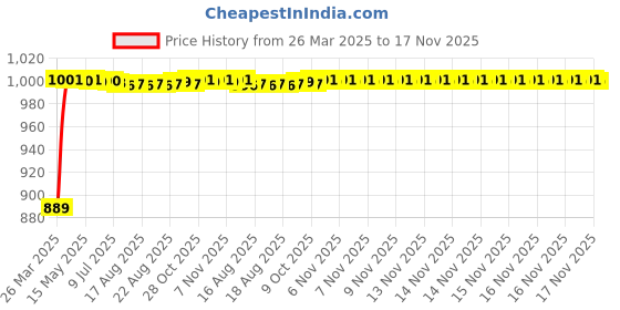 moglix.com Kozdiko 3 Pcs Red Non-Slip Manual Car Pedals Cover Set for Hyundai Venue New 2019-Present kozdiko Price History Graph from 26 Mar 2025 to 16 Nov 2025