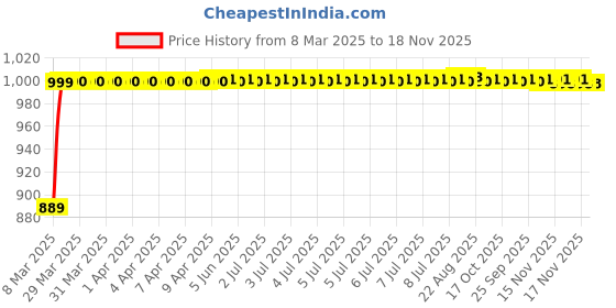moglix.com Kozdiko 3 Pcs Red Non-Slip Manual Car Pedals Cover Set for Jaguar XF kozdiko Price History Graph from 8 Mar 2025 to 17 Nov 2025