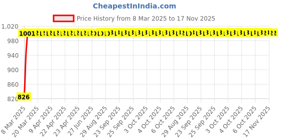 moglix.com Kozdiko 3 Pcs Red Non-Slip Manual Car Pedals Cover Set for Jeep Compass kozdiko Price History Graph from 8 Mar 2025 to 16 Nov 2025