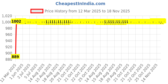 moglix.com Kozdiko 3 Pcs Red Non-Slip Manual Car Pedals Cover Set for Mahindra Scorpio N 2022 kozdiko Price History Graph from 12 Mar 2025 to 18 Nov 2025