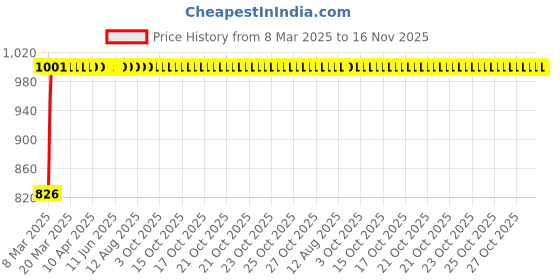 moglix.com Kozdiko 3 Pcs Red Non-Slip Manual Car Pedals Cover Set for Mahindra Thar 2021 kozdiko Price History Graph from 8 Mar 2025 to 16 Nov 2025