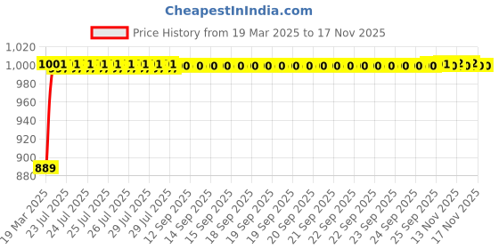 moglix.com Kozdiko 3 Pcs Red Non-Slip Manual Car Pedals Cover Set for Mahindra TUV-300 kozdiko Price History Graph from 19 Mar 2025 to 15 Nov 2025