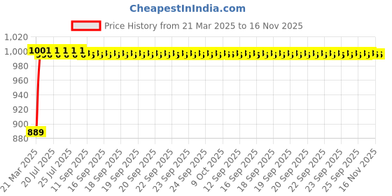 moglix.com Kozdiko 3 Pcs Red Non-Slip Manual Car Pedals Cover Set for Mahindra XUV 500 New kozdiko Price History Graph from 21 Mar 2025 to 15 Nov 2025