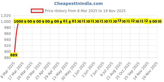 moglix.com Kozdiko 3 Pcs Red Non-Slip Manual Car Pedals Cover Set for Maruti Suzuki Celerio New 2021 kozdiko Price History Graph from 8 Mar 2025 to 19 Nov 2025