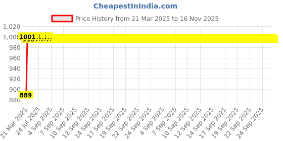 moglix.com Kozdiko 3 Pcs Red Non-Slip Manual Car Pedals Cover Set for Maruti Suzuki Old WagonR 2000-2010 kozdiko Price History Graph from 21 Mar 2025 to 16 Nov 2025