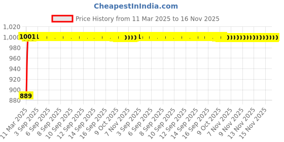 moglix.com Kozdiko 3 Pcs Red Non-Slip Manual Car Pedals Cover Set for Maruti Suzuki SX4 kozdiko Price History Graph from 11 Mar 2025 to 15 Nov 2025