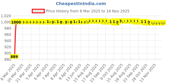 moglix.com Kozdiko 3 Pcs Red Non-Slip Manual Car Pedals Cover Set for Maruti Suzuki Zen Estilo kozdiko Price History Graph from 8 Mar 2025 to 15 Nov 2025
