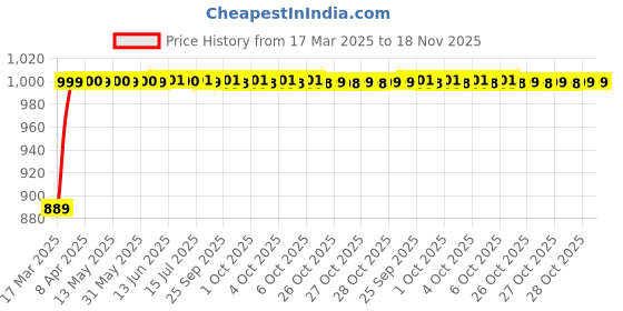moglix.com Kozdiko 3 Pcs Red Non-Slip Manual Car Pedals Cover Set for Mercedes Benz A-Class kozdiko Price History Graph from 17 Mar 2025 to 17 Nov 2025