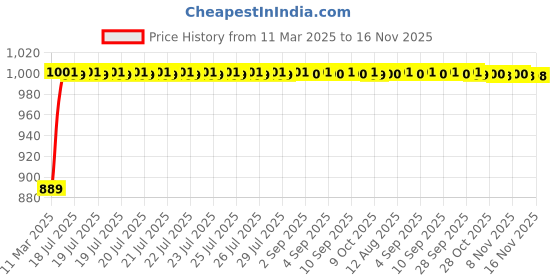 moglix.com Kozdiko 3 Pcs Red Non-Slip Manual Car Pedals Cover Set for Mercedes Benz G-Class kozdiko Price History Graph from 11 Mar 2025 to 16 Nov 2025