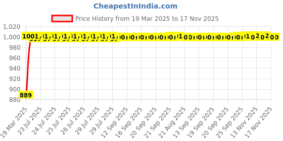 moglix.com Kozdiko 3 Pcs Red Non-Slip Manual Car Pedals Cover Set for Mercedes Benz GLA-Class kozdiko Price History Graph from 19 Mar 2025 to 16 Nov 2025