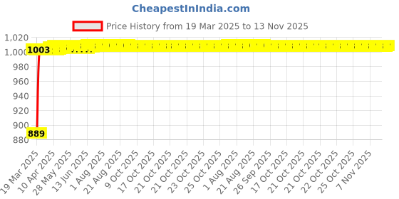 moglix.com Kozdiko 3 Pcs Red Non-Slip Manual Car Pedals Cover Set for Mercedes Benz S-Class kozdiko Price History Graph from 19 Mar 2025 to 13 Nov 2025