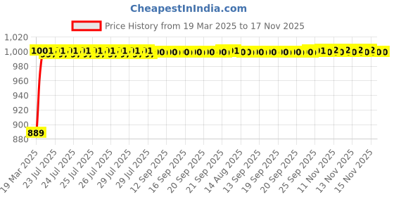moglix.com Kozdiko 3 Pcs Red Non-Slip Manual Car Pedals Cover Set for Mitsubishi Outlander kozdiko Price History Graph from 19 Mar 2025 to 16 Nov 2025