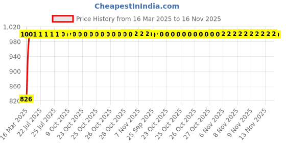 moglix.com Kozdiko 3 Pcs Red Non-Slip Manual Car Pedals Cover Set for Nissan Qashqai kozdiko Price History Graph from 16 Mar 2025 to 16 Nov 2025