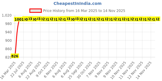 moglix.com Kozdiko 3 Pcs Red Non-Slip Manual Car Pedals Cover Set for Skoda Kodiaq kozdiko Price History Graph from 16 Mar 2025 to 14 Nov 2025