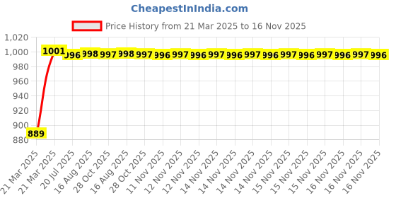 moglix.com Kozdiko 3 Pcs Red Non-Slip Manual Car Pedals Cover Set for Skoda Laura kozdiko Price History Graph from 21 Mar 2025 to 16 Nov 2025