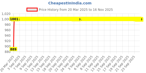 moglix.com Kozdiko 3 Pcs Red Non-Slip Manual Car Pedals Cover Set for Skoda Rapid kozdiko Price History Graph from 20 Mar 2025 to 16 Nov 2025