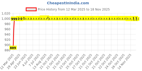 moglix.com Kozdiko 3 Pcs Red Non-Slip Manual Car Pedals Cover Set for Tata Indica kozdiko Price History Graph from 12 Mar 2025 to 17 Nov 2025