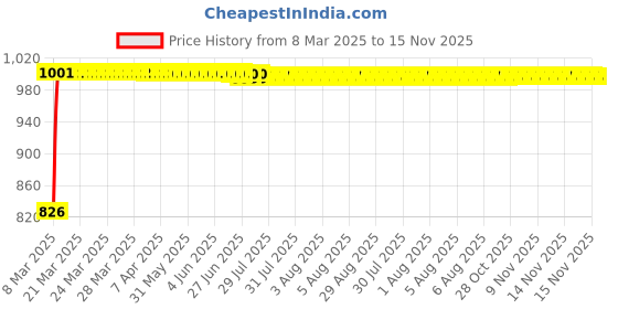 moglix.com Kozdiko 3 Pcs Red Non-Slip Manual Car Pedals Cover Set for Tata New Safari 2021 kozdiko Price History Graph from 8 Mar 2025 to 15 Nov 2025