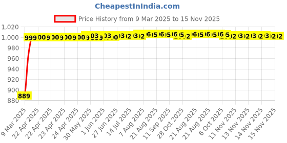 moglix.com Kozdiko 3 Pcs Red Non-Slip Manual Car Pedals Cover Set for Tata Safari::Grand Dicor kozdiko Price History Graph from 9 Mar 2025 to 15 Nov 2025