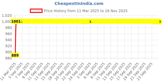 moglix.com Kozdiko 3 Pcs Red Non-Slip Manual Car Pedals Cover Set for Tata Sumo kozdiko Price History Graph from 11 Mar 2025 to 16 Nov 2025
