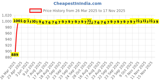 moglix.com Kozdiko 3 Pcs Red Non-Slip Manual Car Pedals Cover Set for Tata Zest kozdiko Price History Graph from 26 Mar 2025 to 17 Nov 2025