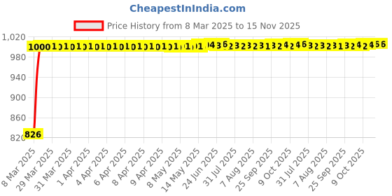 moglix.com Kozdiko 3 Pcs Red Non-Slip Manual Car Pedals Cover Set for Toyota Corolla Old Altis kozdiko Price History Graph from 8 Mar 2025 to 15 Nov 2025