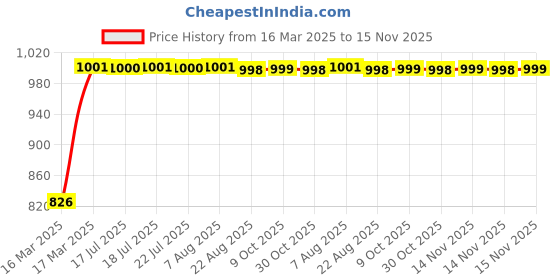 moglix.com Kozdiko 3 Pcs Red Non-Slip Manual Car Pedals Cover Set for Toyota Innova kozdiko Price History Graph from 16 Mar 2025 to 15 Nov 2025