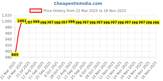 moglix.com Kozdiko 3 Pcs Red Non-Slip Manual Car Pedals Cover Set for Volkswagen Taigun kozdiko Price History Graph from 22 Mar 2025 to 16 Nov 2025