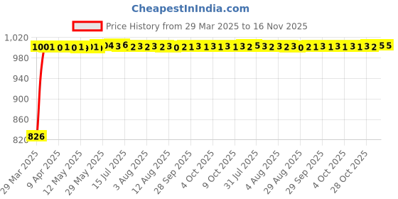 moglix.com Kozdiko 3 Pcs Red Non-Slip Manual Car Pedals Cover Set for Volvo XC40 kozdiko Price History Graph from 29 Mar 2025 to 16 Nov 2025