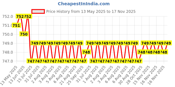 moglix.com Kozdiko 3 Ton 2.65m Nylon Towing Cable, 500A Jumper Booster Cable &a; 5-in-1 Window Glass Breaker, Hammer combo kozdiko Price History Graph from 13 May 2025 to 17 Nov 2025