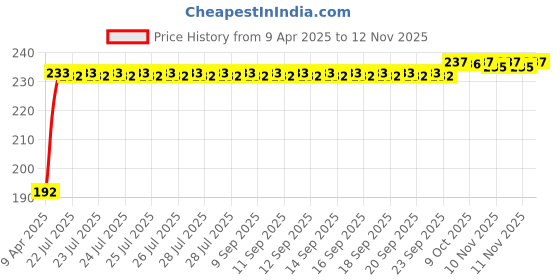 moglix.com Kozdiko 3 Ton 4m Nylon Yellow Car Towing Rope for All Cars kozdiko Price History Graph from 9 Apr 2025 to 11 Nov 2025