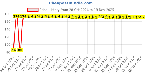 moglix.com Kozdiko 30 Pcs Rubber Puncture Strip Set for All Cars, koz_90428 kozdiko Price History Graph from 28 Oct 2024 to 18 Nov 2025