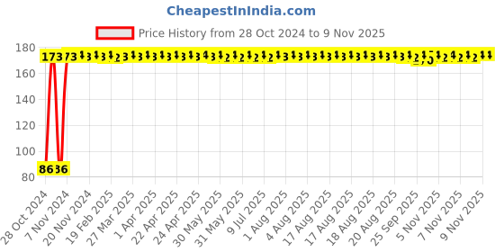 moglix.com Kozdiko 30 Pcs Rubber Puncture Strip Set for Chevrolet Aveo kozdiko Price History Graph from 28 Oct 2024 to 8 Nov 2025
