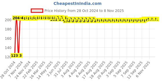 moglix.com Kozdiko 30 Pcs Rubber Puncture Strip Set For Datsun Go kozdiko Price History Graph from 28 Oct 2024 to 8 Nov 2025