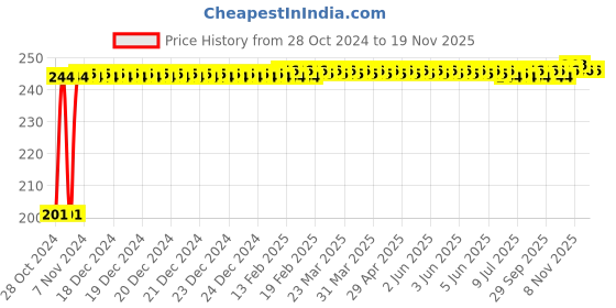 moglix.com Kozdiko 30 Pcs Rubber Puncture Strip Set For Datsun Go Plus kozdiko Price History Graph from 28 Oct 2024 to 19 Nov 2025