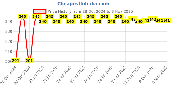 moglix.com Kozdiko 30 Pcs Rubber Puncture Strip Set for Ford Figo kozdiko Price History Graph from 28 Oct 2024 to 8 Nov 2025