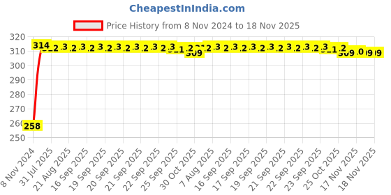moglix.com Kozdiko 30 Pcs Rubber Puncture Strip Set for Ford Fusion kozdiko Price History Graph from 8 Nov 2024 to 17 Nov 2025