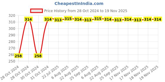 moglix.com Kozdiko 30 Pcs Rubber Puncture Strip Set for Honda Amaze kozdiko Price History Graph from 28 Oct 2024 to 18 Nov 2025