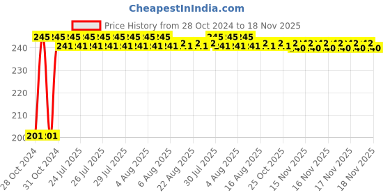 moglix.com Kozdiko 30 Pcs Rubber Puncture Strip Set for Honda Brio kozdiko Price History Graph from 28 Oct 2024 to 17 Nov 2025