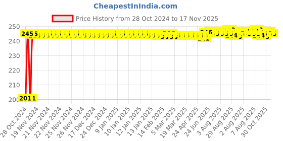 moglix.com Kozdiko 30 Pcs Rubber Puncture Strip Set for Honda Mobilio kozdiko Price History Graph from 28 Oct 2024 to 17 Nov 2025
