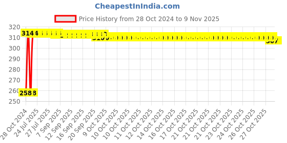 moglix.com Kozdiko 30 Pcs Rubber Puncture Strip Set for Hyundai Eon kozdiko Price History Graph from 28 Oct 2024 to 9 Nov 2025