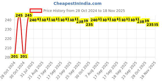 moglix.com Kozdiko 30 Pcs Rubber Puncture Strip Set for Hyundai i20 Active kozdiko Price History Graph from 28 Oct 2024 to 17 Nov 2025