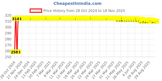 moglix.com Kozdiko 30 Pcs Rubber Puncture Strip Set for Hyundai i20 Elite kozdiko Price History Graph from 28 Oct 2024 to 18 Nov 2025