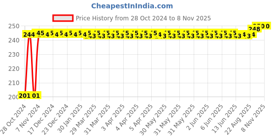 moglix.com Kozdiko 30 Pcs Rubber Puncture Strip Set for Mahindra Bolero kozdiko Price History Graph from 28 Oct 2024 to 7 Nov 2025