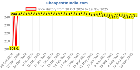 moglix.com Kozdiko 30 Pcs Rubber Puncture Strip Set for Mahindra Bolero XL kozdiko Price History Graph from 28 Oct 2024 to 19 Nov 2025