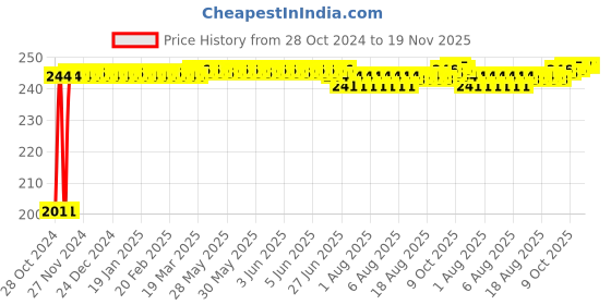 moglix.com Kozdiko 30 Pcs Rubber Puncture Strip Set for Mahindra Scorpio kozdiko Price History Graph from 28 Oct 2024 to 19 Nov 2025