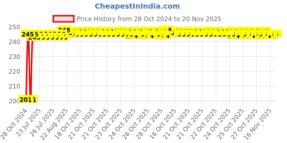 moglix.com Kozdiko 30 Pcs Rubber Puncture Strip Set for Mahindra Scorpio 2015 kozdiko Price History Graph from 28 Oct 2024 to 19 Nov 2025